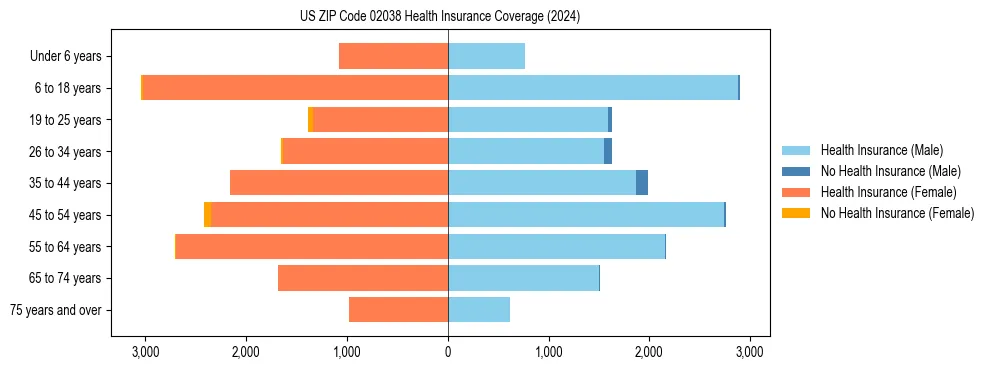 Health insurance pyramid for US ZIP Code 02038