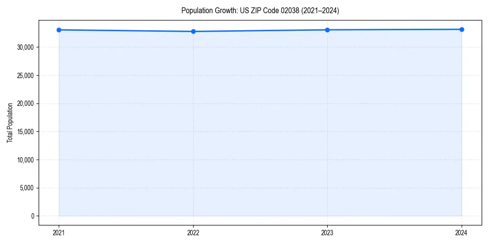 Population trends in 