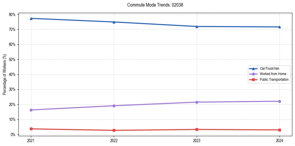 Transportation trends in US ZIP Code 02038