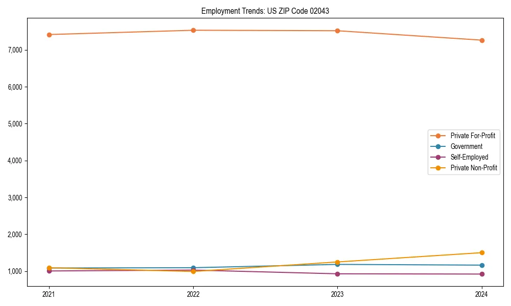 Long-term employment trends in 