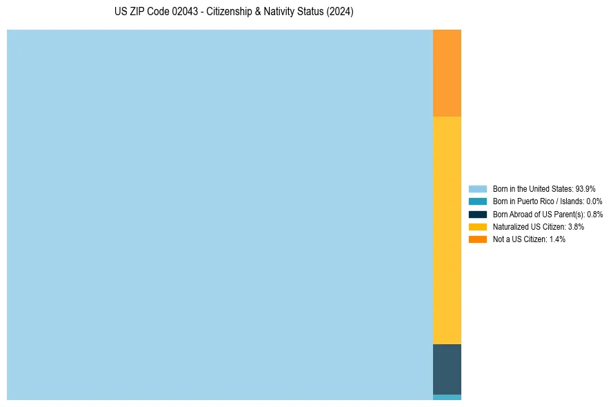 Nativity Treemap for 