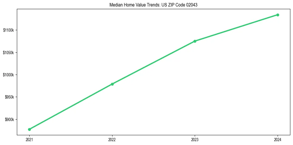 Median property value trends in 