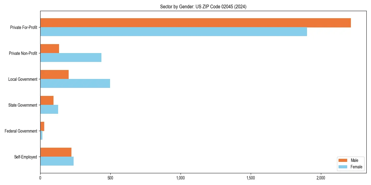 Employment sector breakdown by gender in 