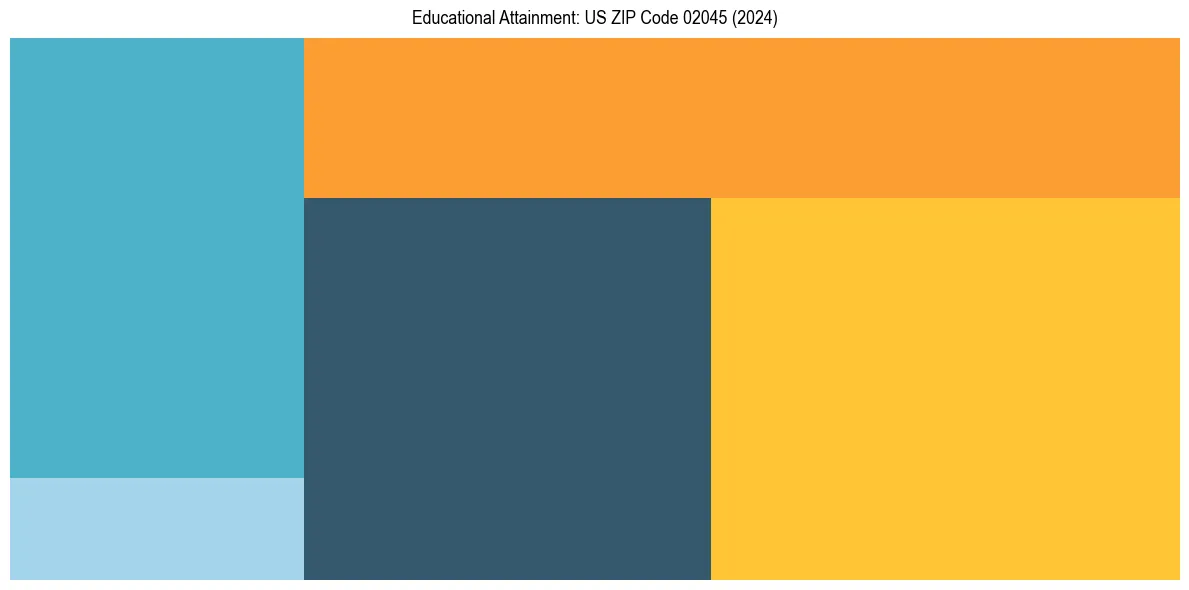 Education Treemap for  in 2024