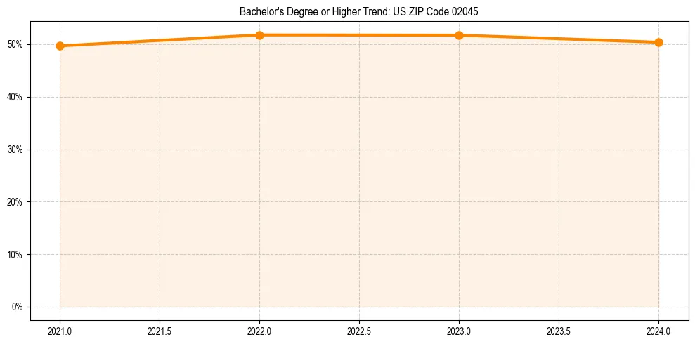 Trend chart showing bachelor degree growth in 