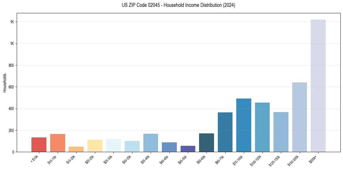 Income Distribution for 