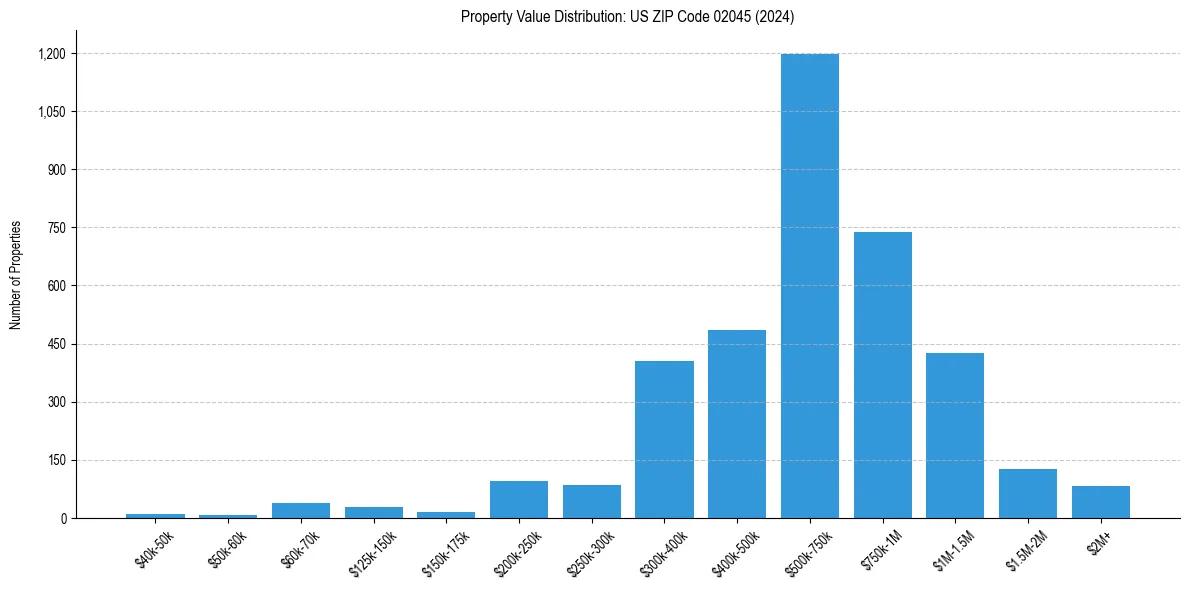 Value Distribution for 