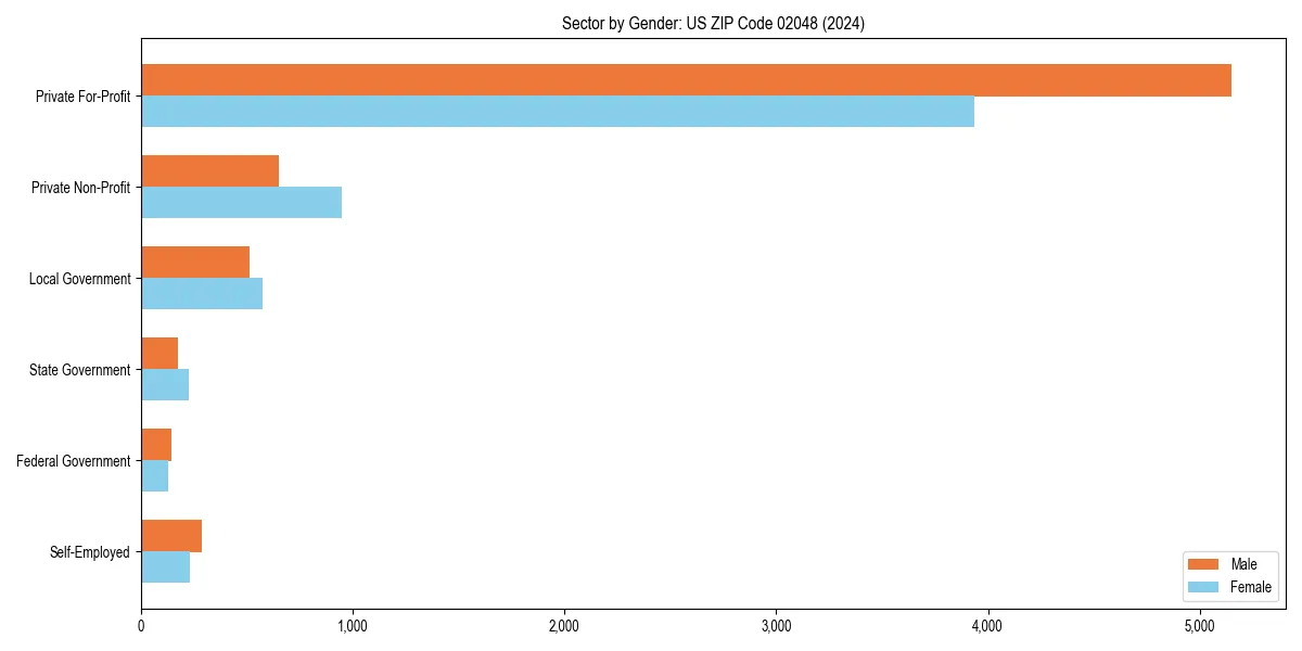 Employment sector breakdown by gender in 