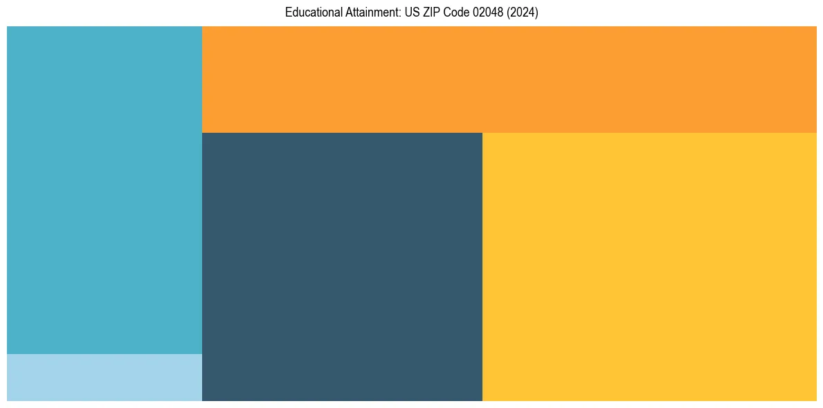 Education Treemap for  in 2024