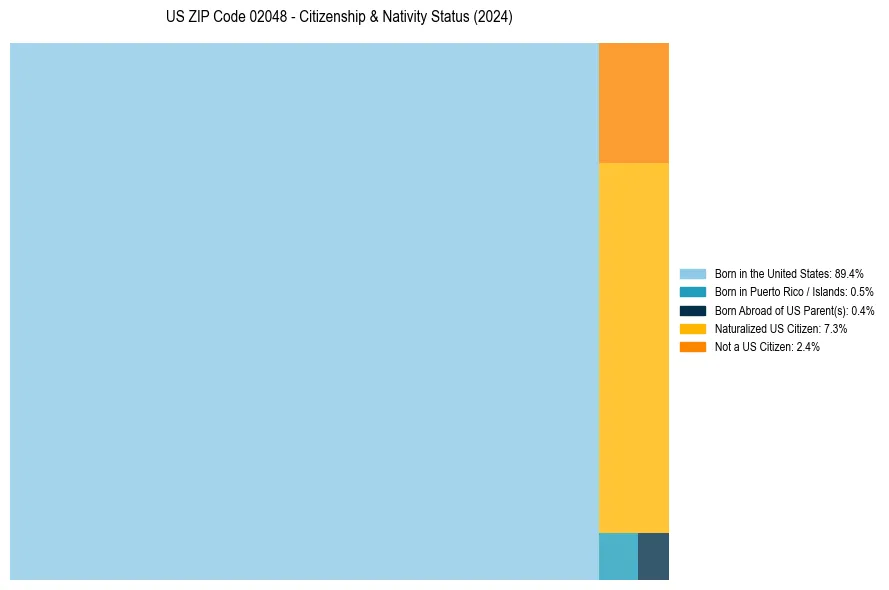 Nativity Treemap for 