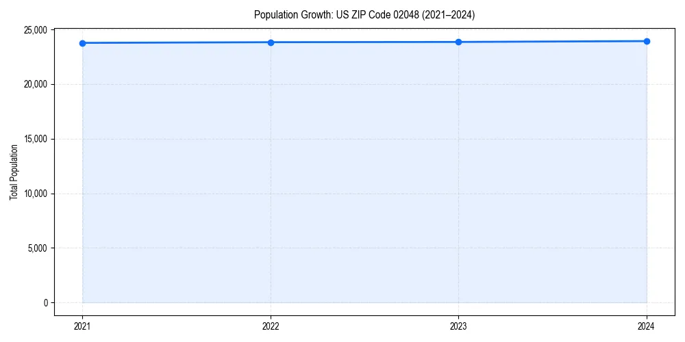 Population trends in 