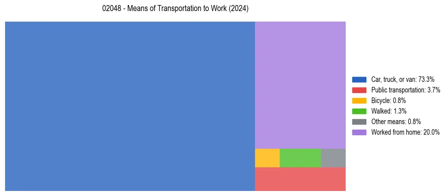 Commute modes in US ZIP Code 02048