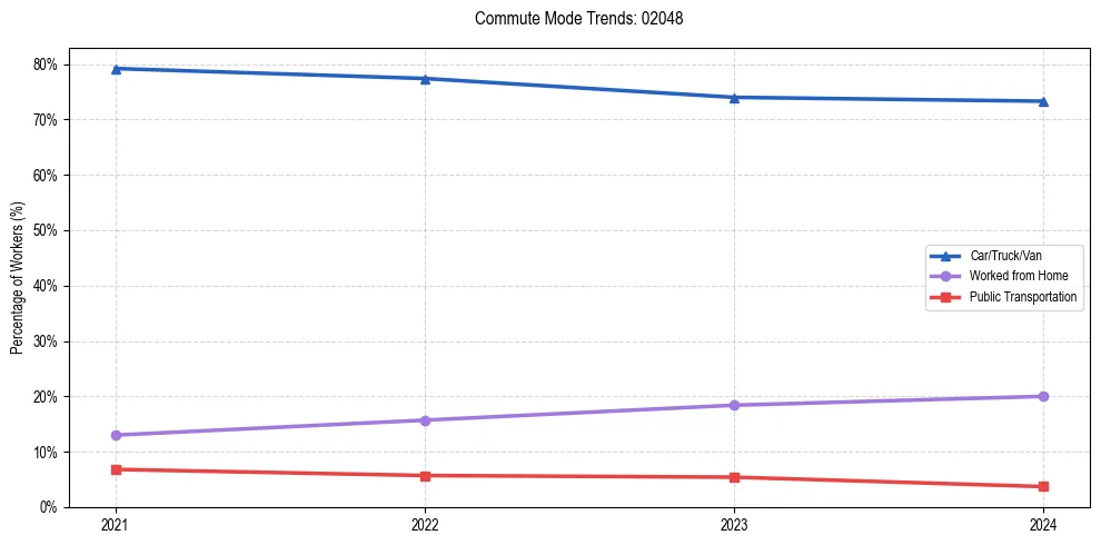 Transportation trends in US ZIP Code 02048