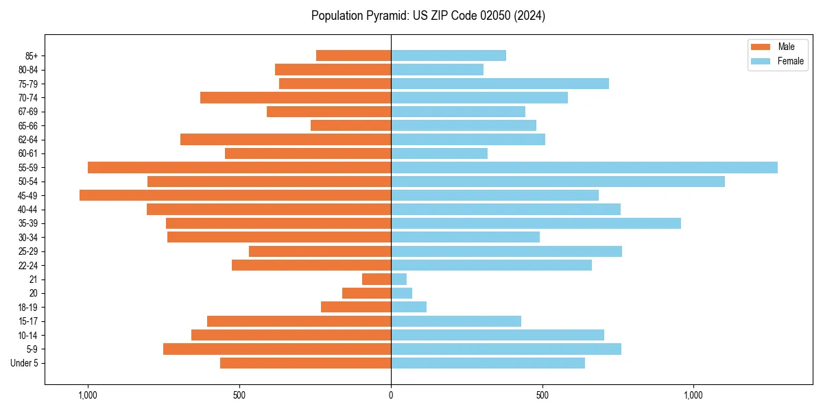 Population pyramid for 