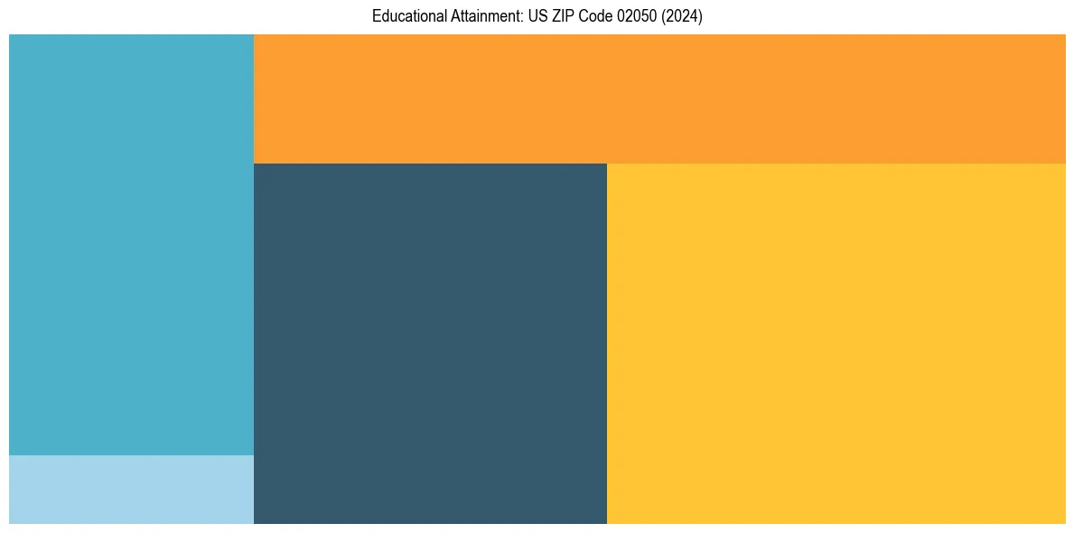 Education Treemap for  in 2024
