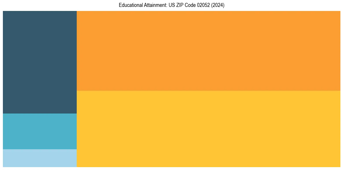 Education Treemap for  in 2024