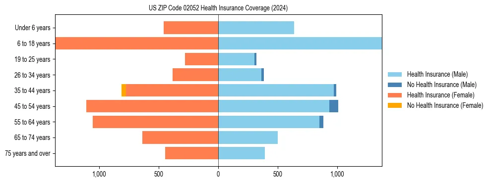 Health insurance pyramid for US ZIP Code 02052