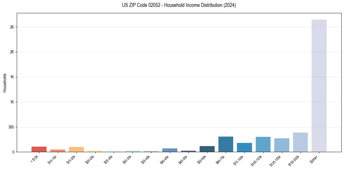 Income Distribution for 