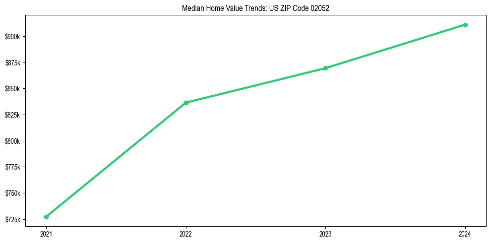 Median property value trends in 
