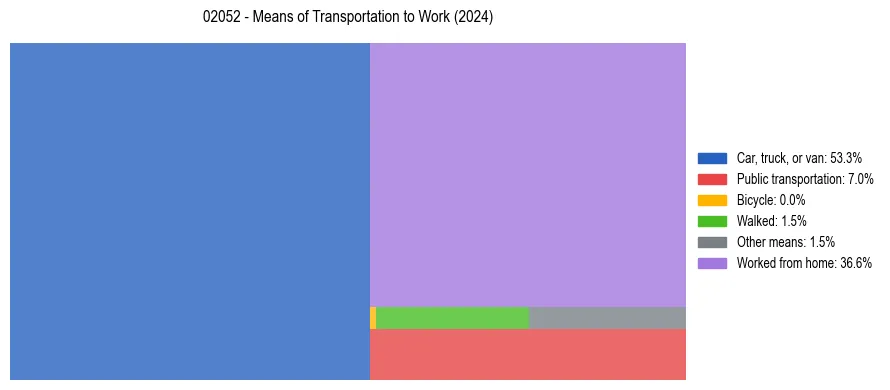 Commute modes in US ZIP Code 02052