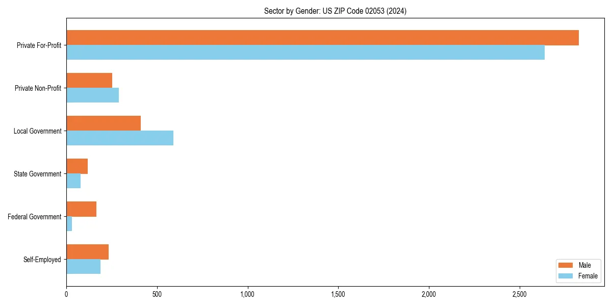 Employment sector breakdown by gender in 