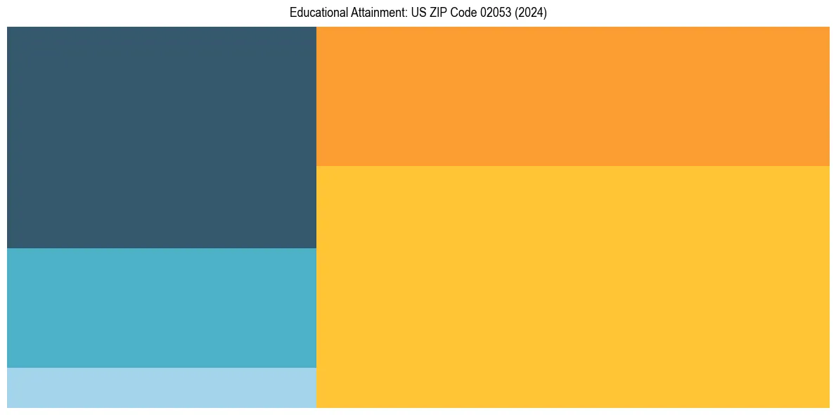 Education Treemap for  in 2024