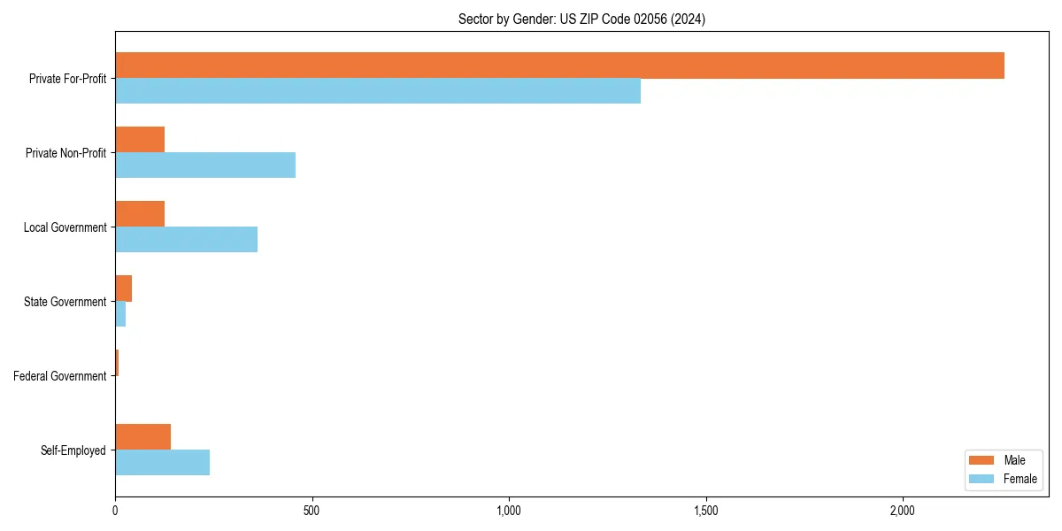 Employment sector breakdown by gender in 