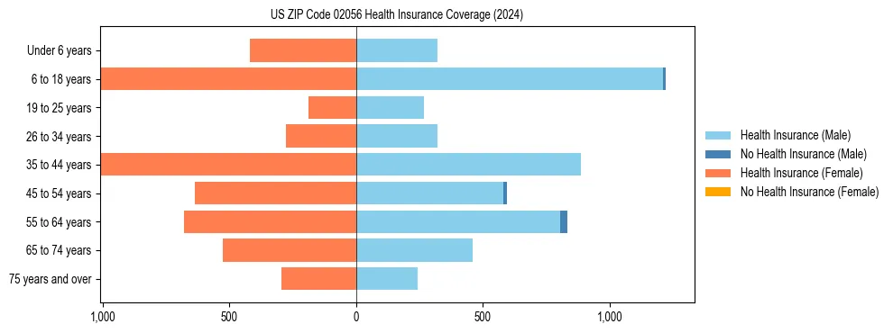 Health insurance pyramid for US ZIP Code 02056