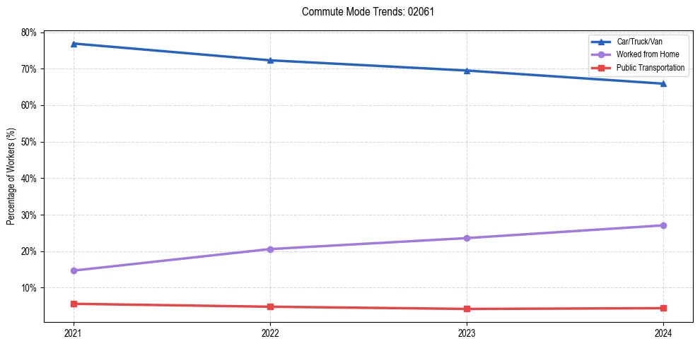 Transportation trends in US ZIP Code 02061
