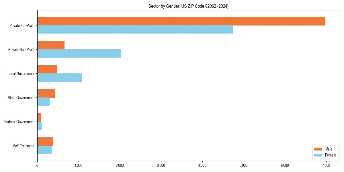 Employment sector breakdown by gender in 