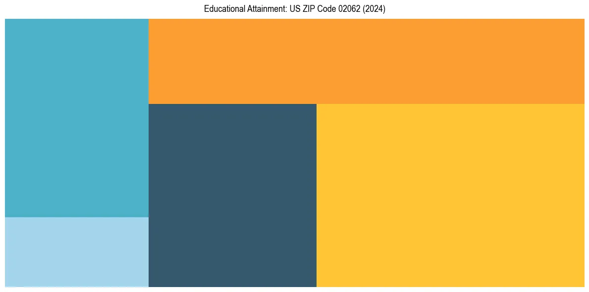 Education Treemap for  in 2024