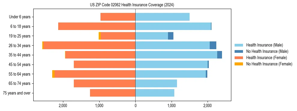 Health insurance pyramid for US ZIP Code 02062