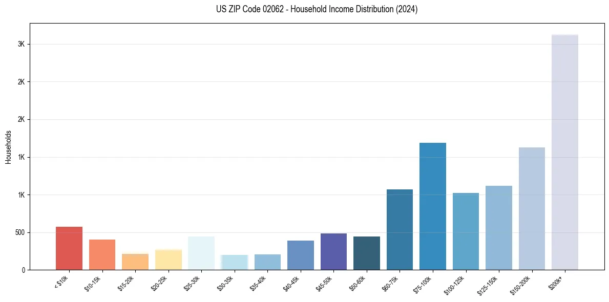 Income Distribution for 
