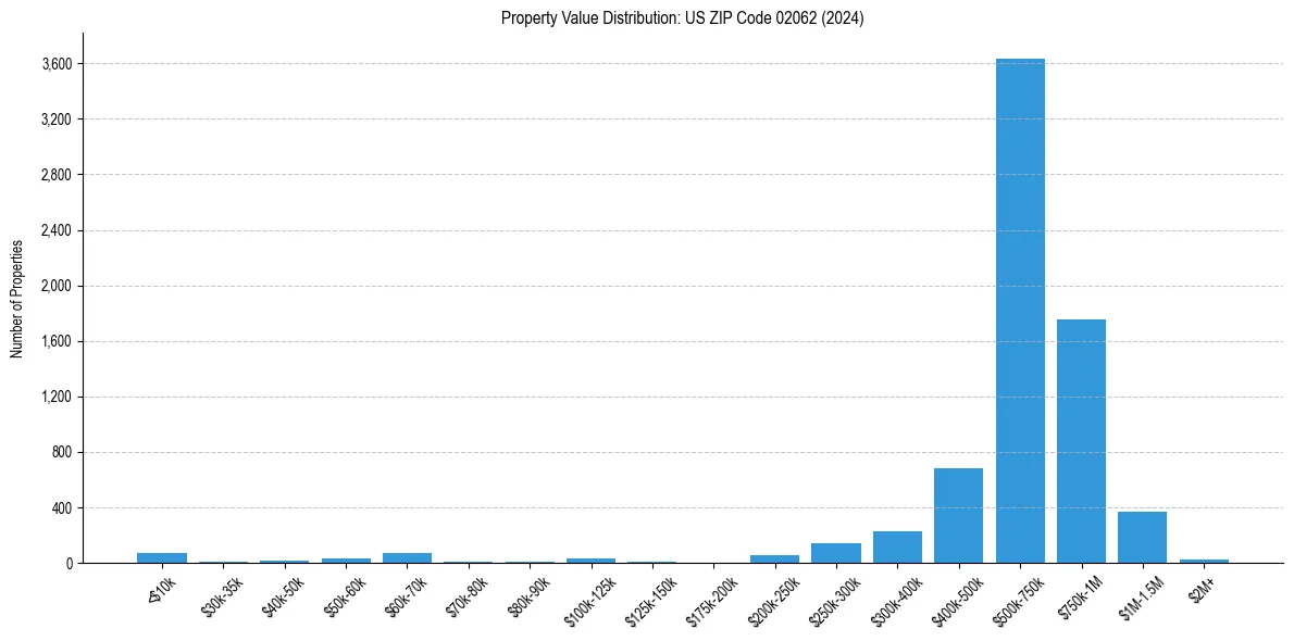 Value Distribution for 