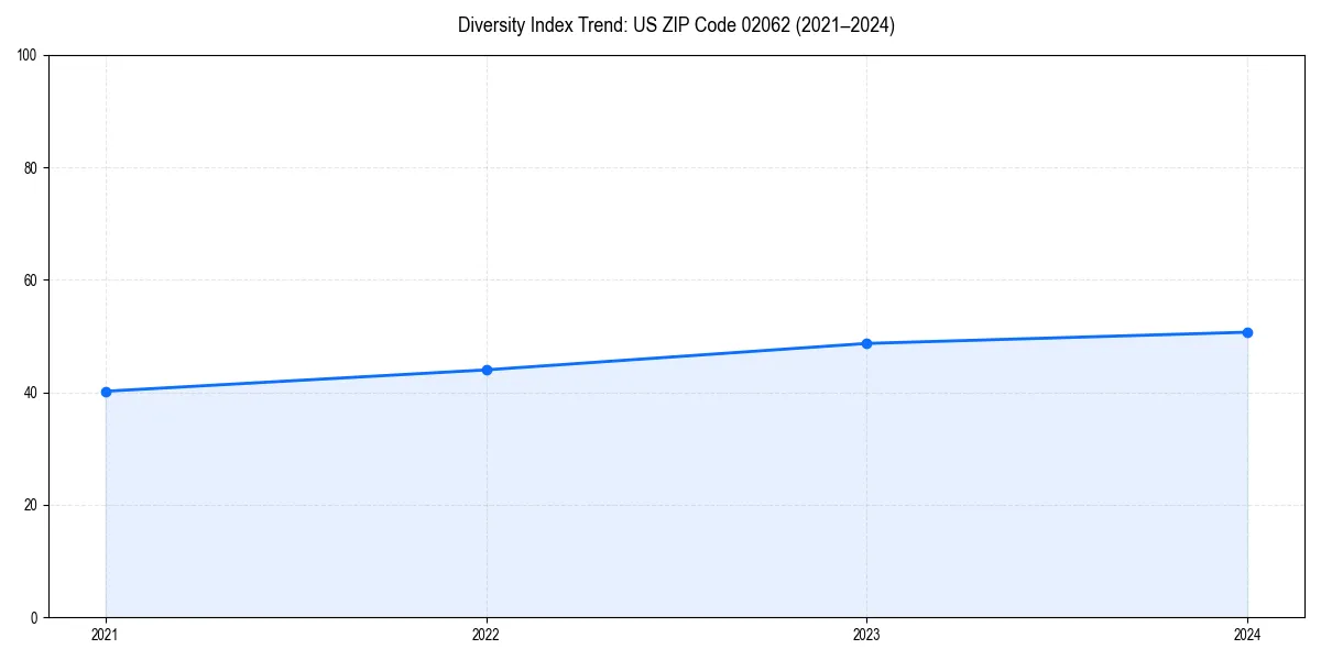 Line chart showing diversity index trends for 
