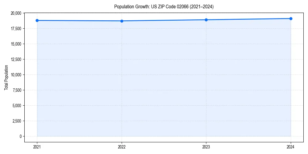 Population trends in 