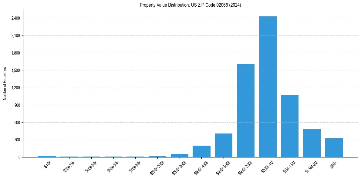 Value Distribution for 