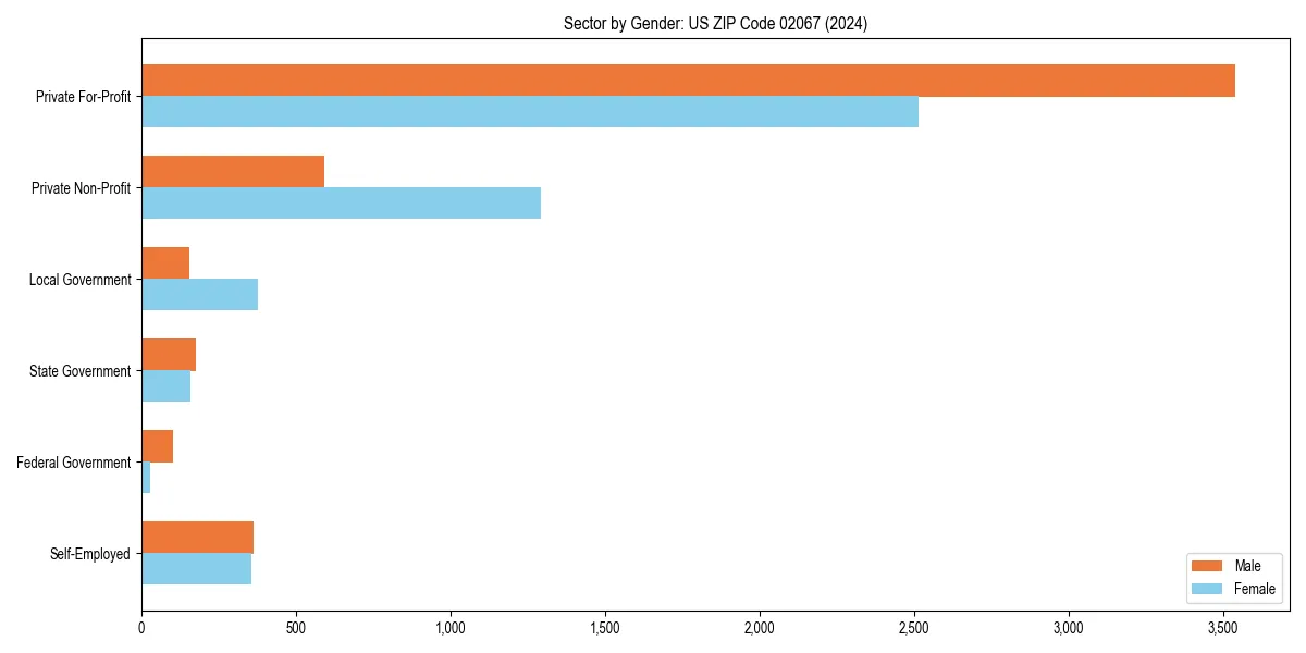 Employment sector breakdown by gender in 