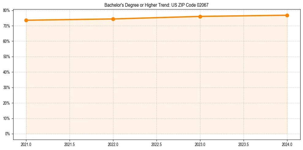 Trend chart showing bachelor degree growth in 