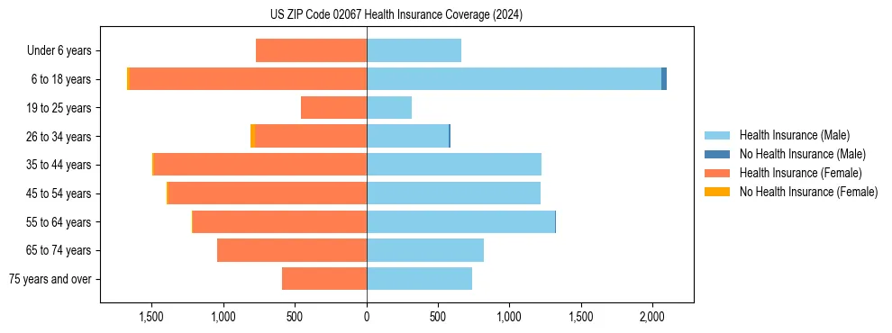 Health insurance pyramid for US ZIP Code 02067