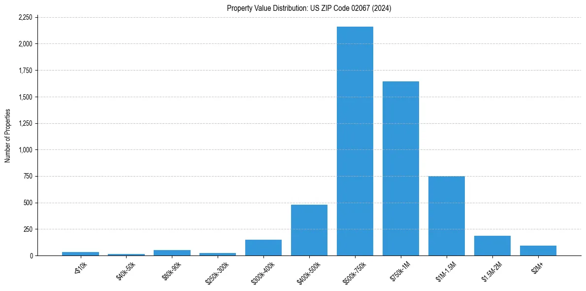 Value Distribution for 