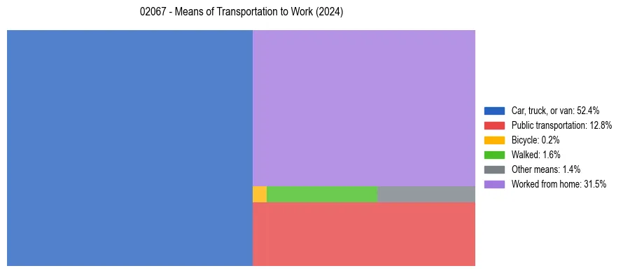 Commute modes in US ZIP Code 02067