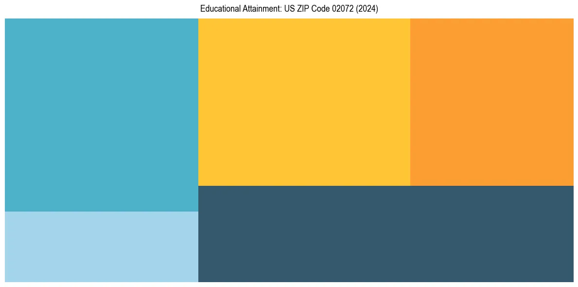 Education Treemap for  in 2024