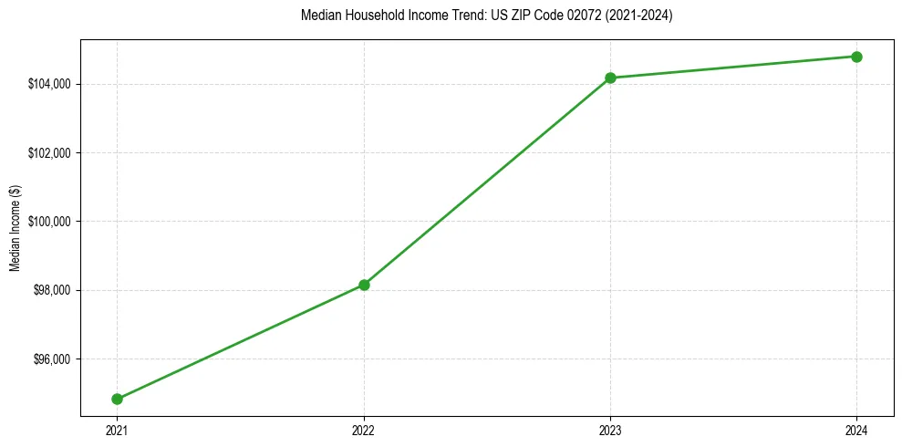 Income trend for 