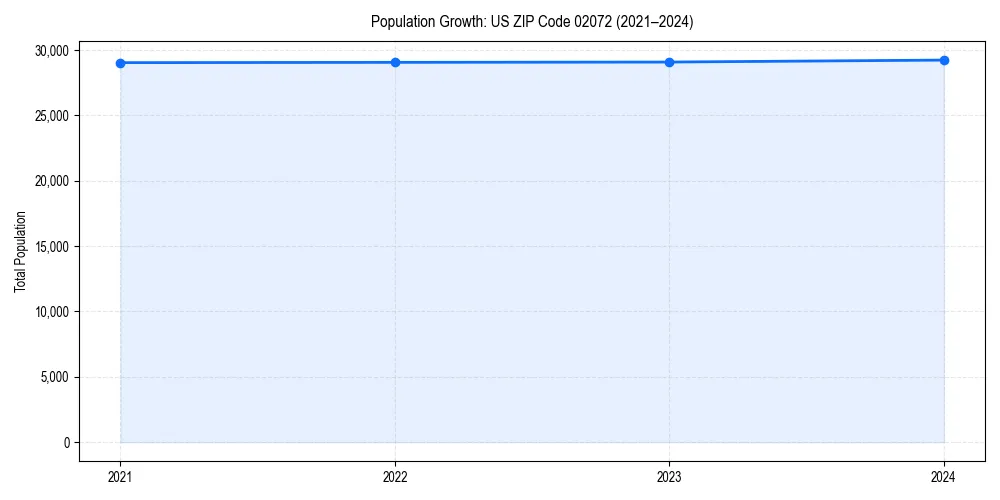 Population trends in 