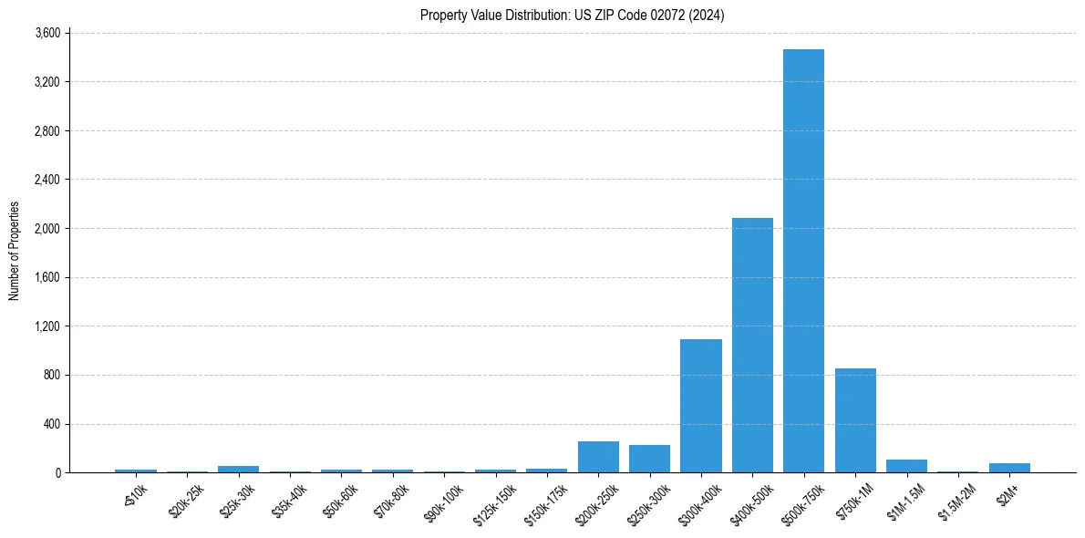 Value Distribution for 