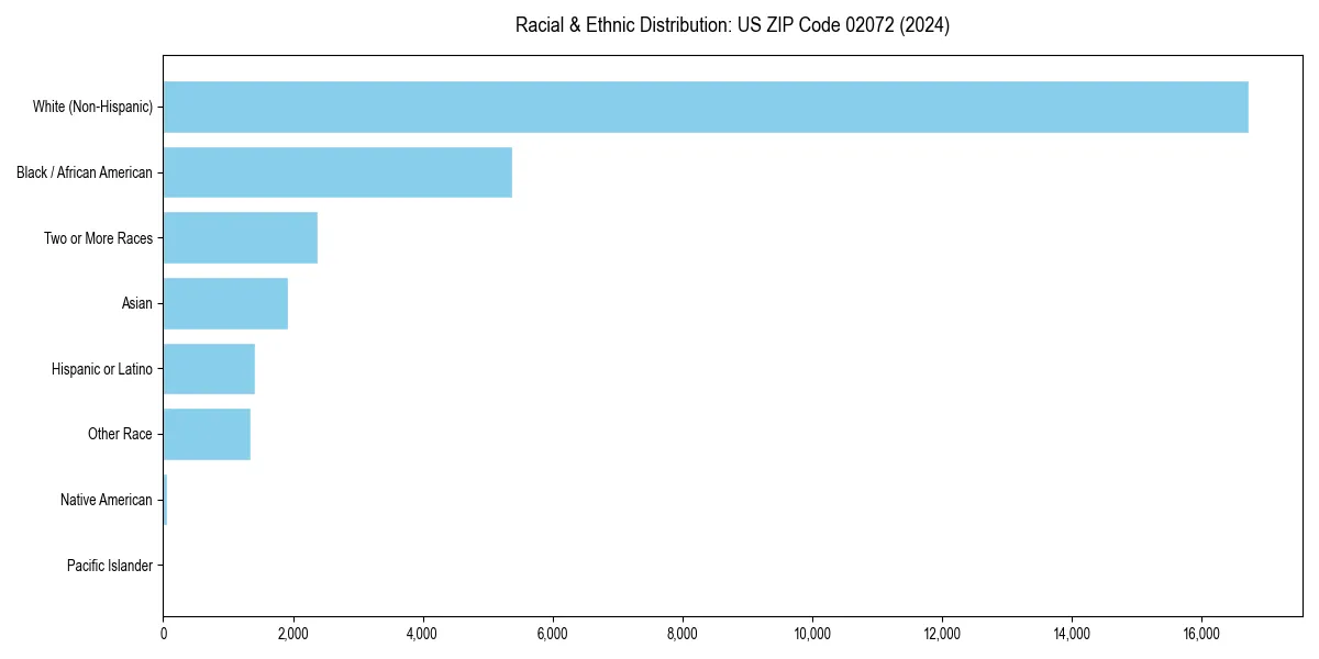 Bar chart showing racial distribution in  for 2024