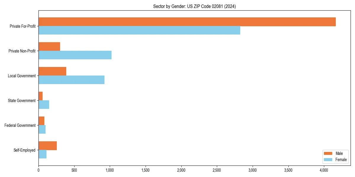 Employment sector breakdown by gender in 