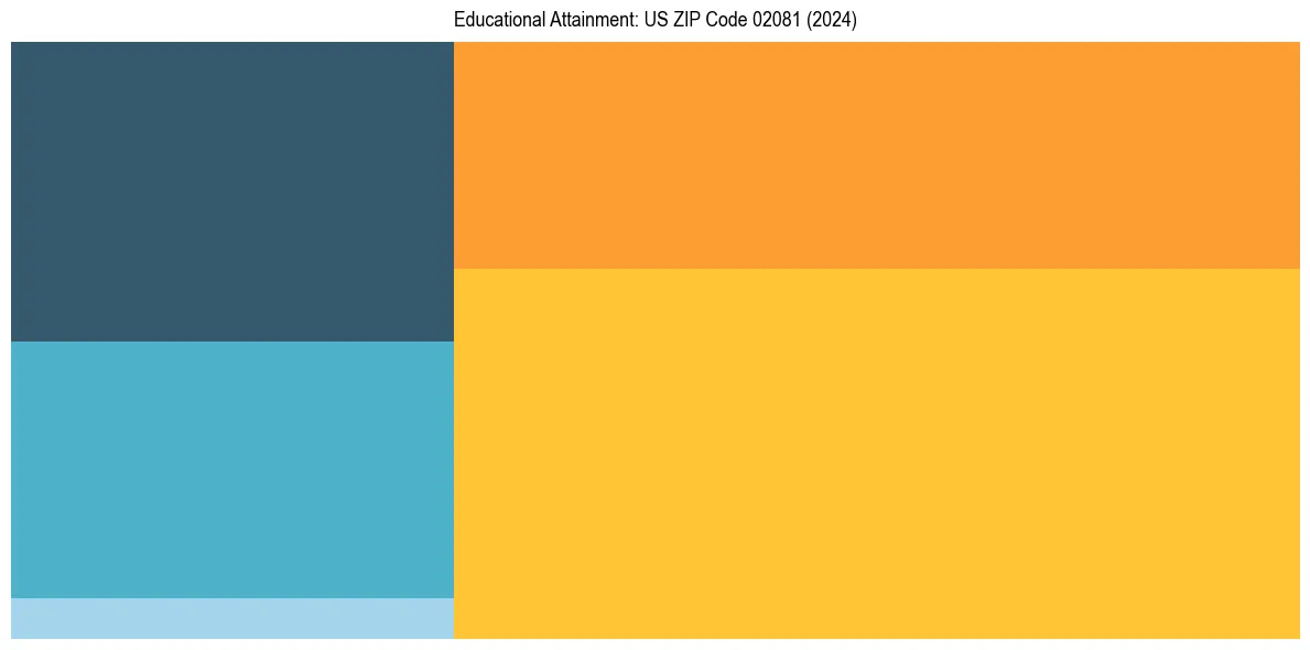 Education Treemap for  in 2024