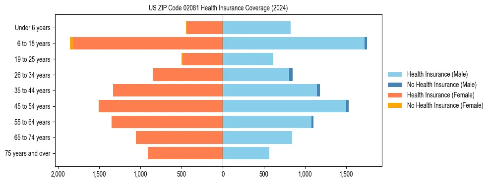 Health insurance pyramid for US ZIP Code 02081